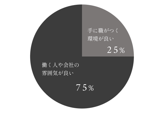「働く人や会社の雰囲気が良い（70%）」, 「手に職がつく環境が良い（30%）」